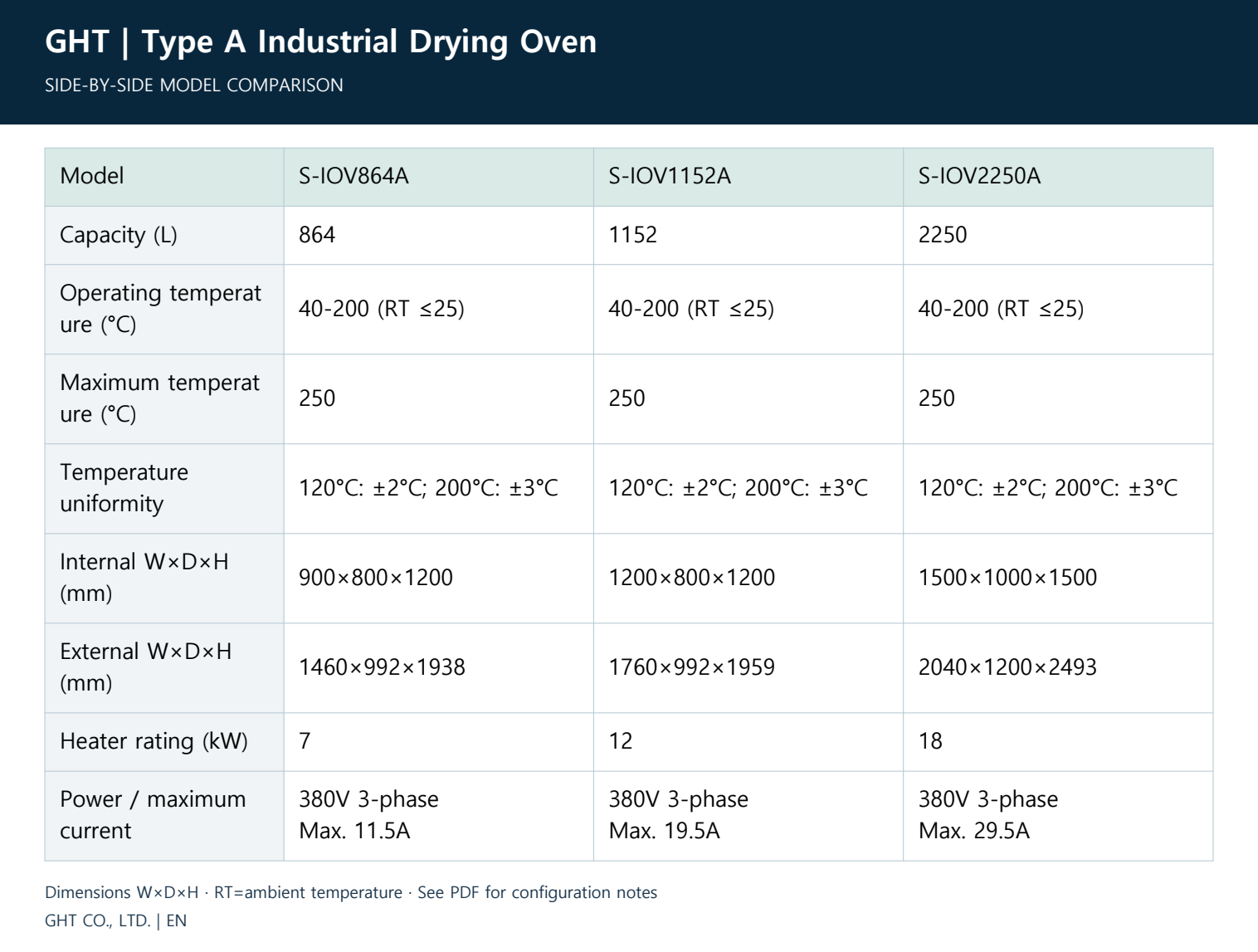 Type A Industrial Drying Oven - Compare model specifications