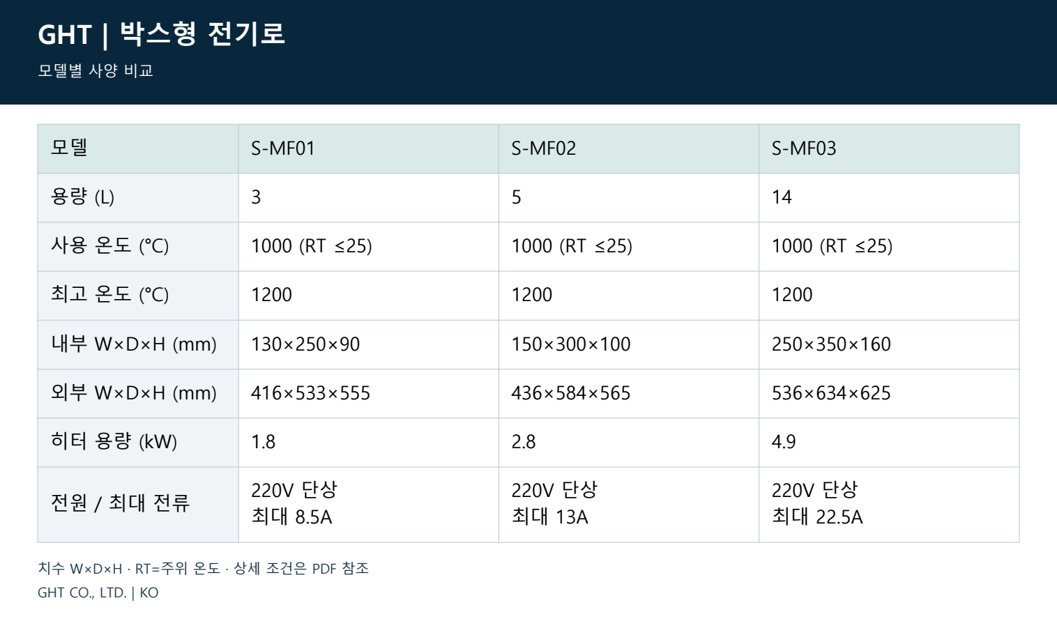 박스형 전기로 - 모델별 사양 비교