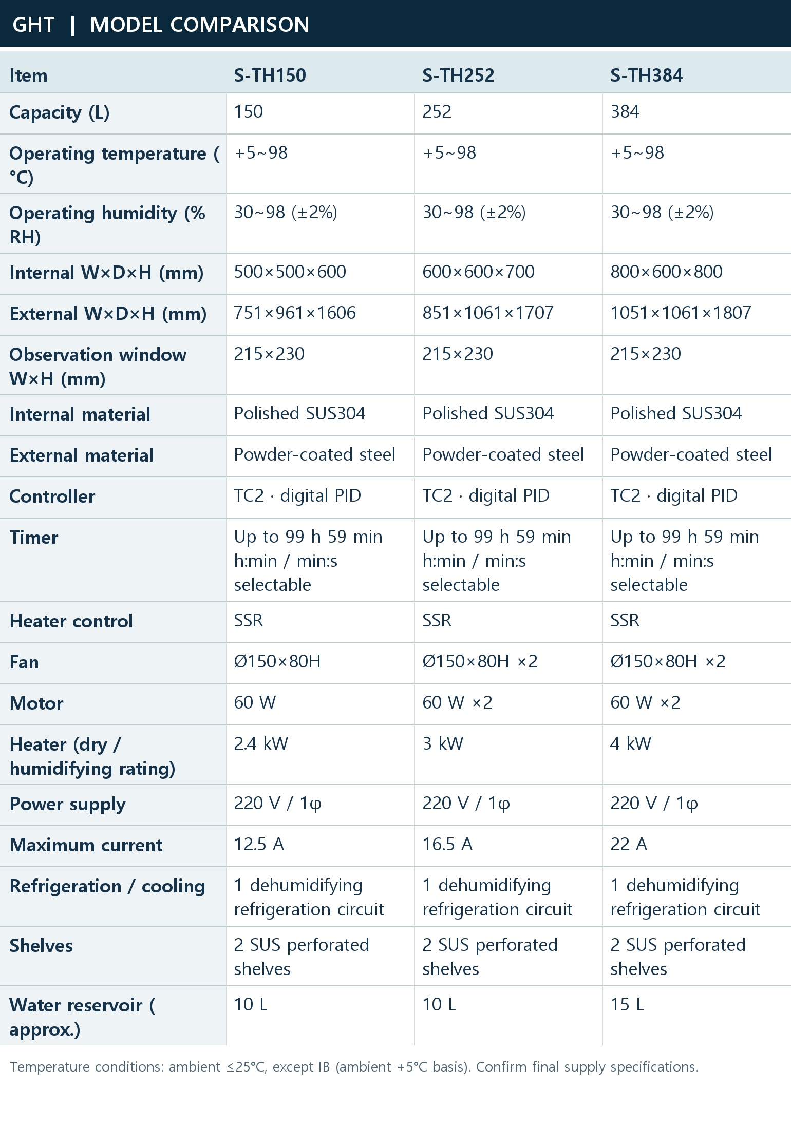 Detailed model comparison | S-TH150 / S-TH252 / S-TH384