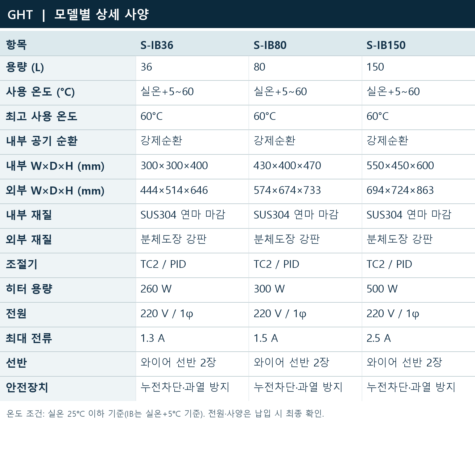 모델별 상세 사양 | S-IB36 / S-IB80 / S-IB150