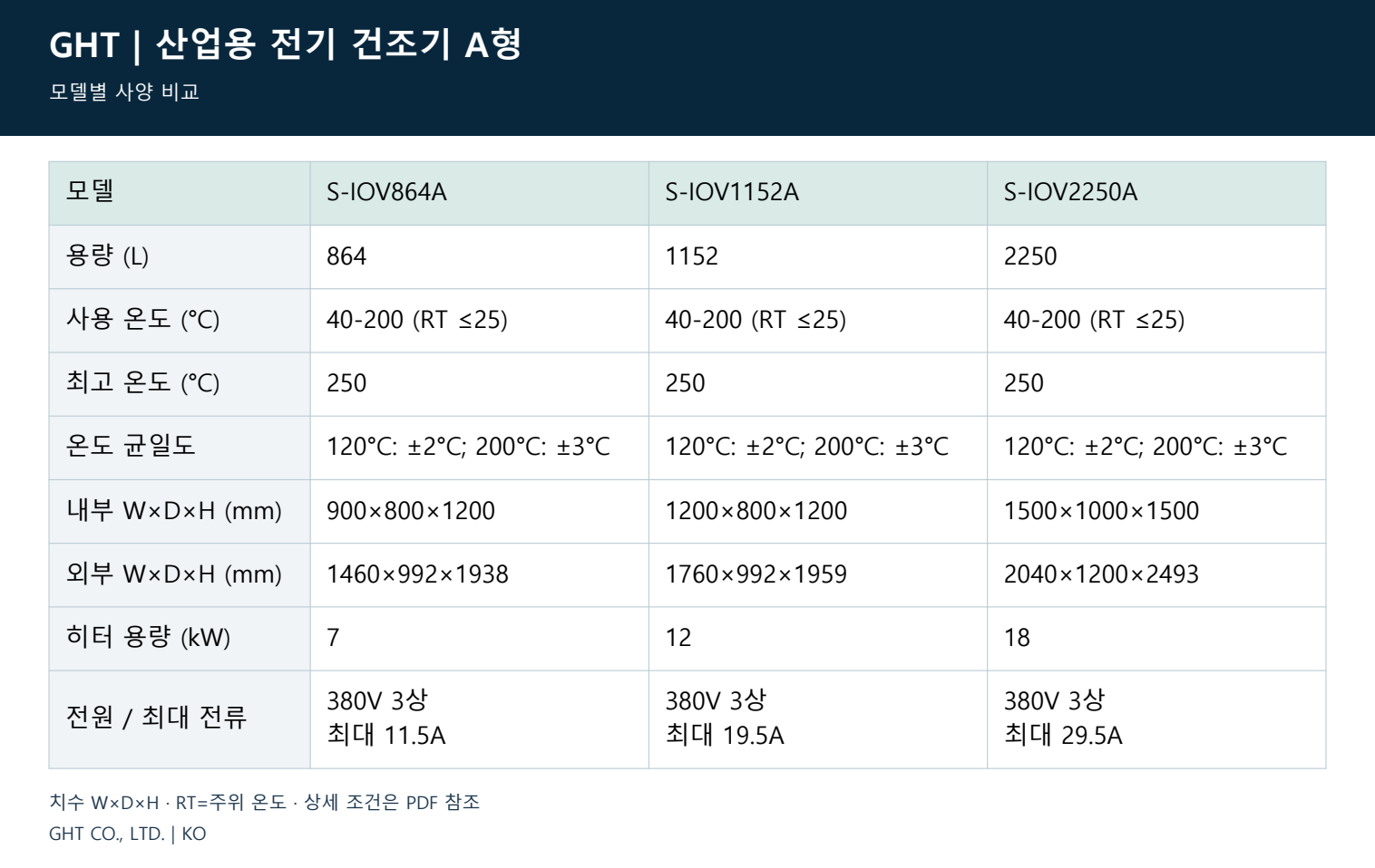 산업용 전기 건조기 A형 - 모델별 사양 비교