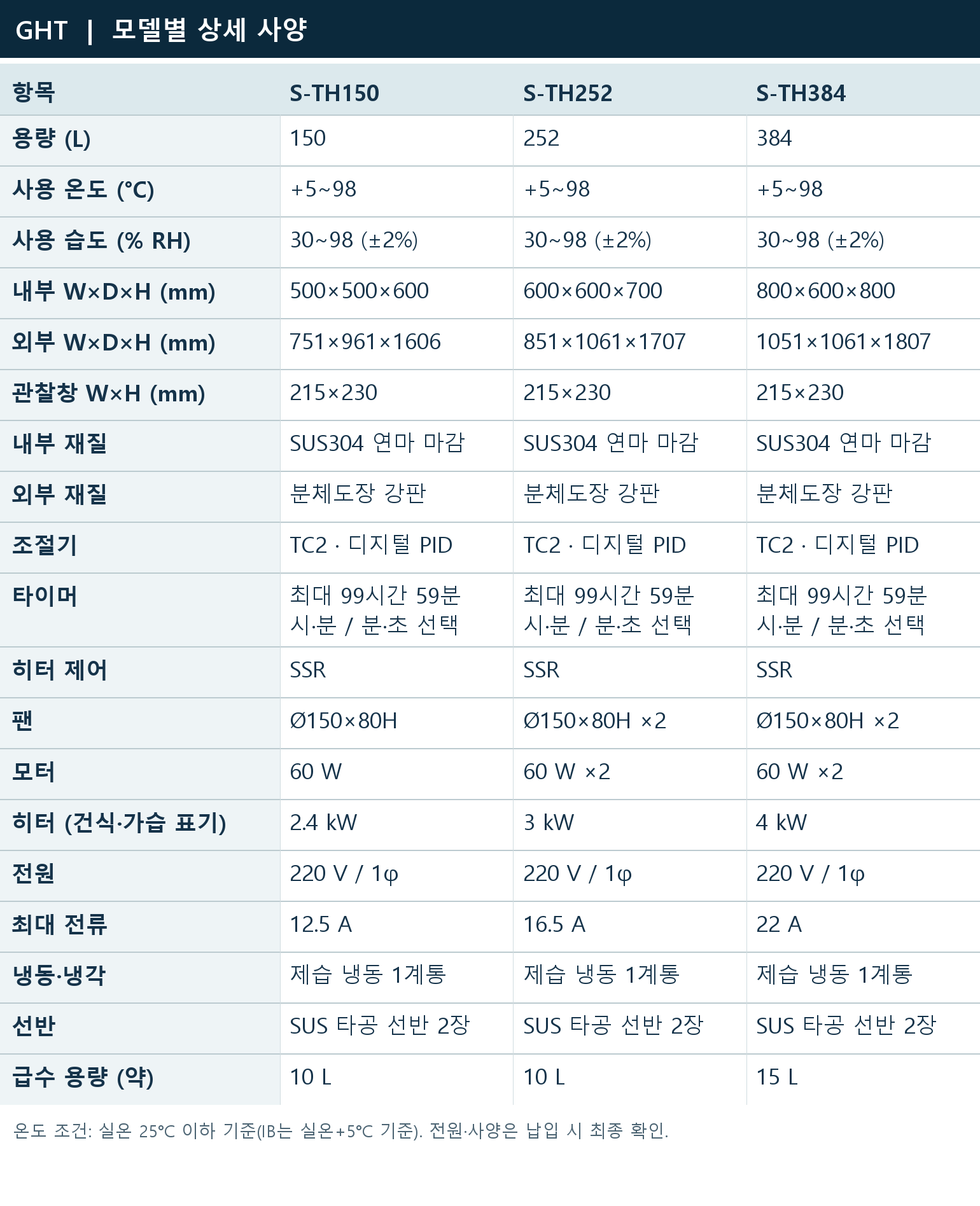 모델별 상세 사양 | S-TH150 / S-TH252 / S-TH384