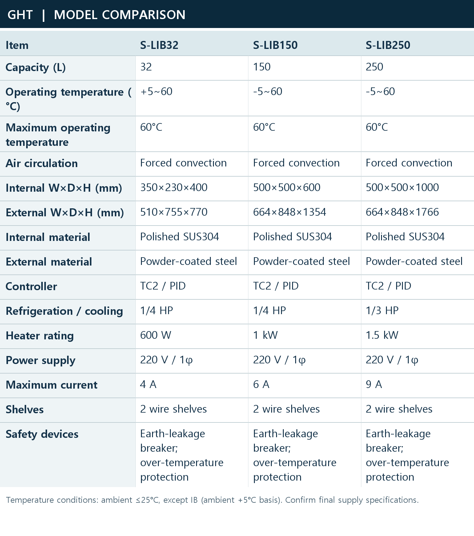 Detailed model comparison | S-LIB32 / S-LIB150 / S-LIB250