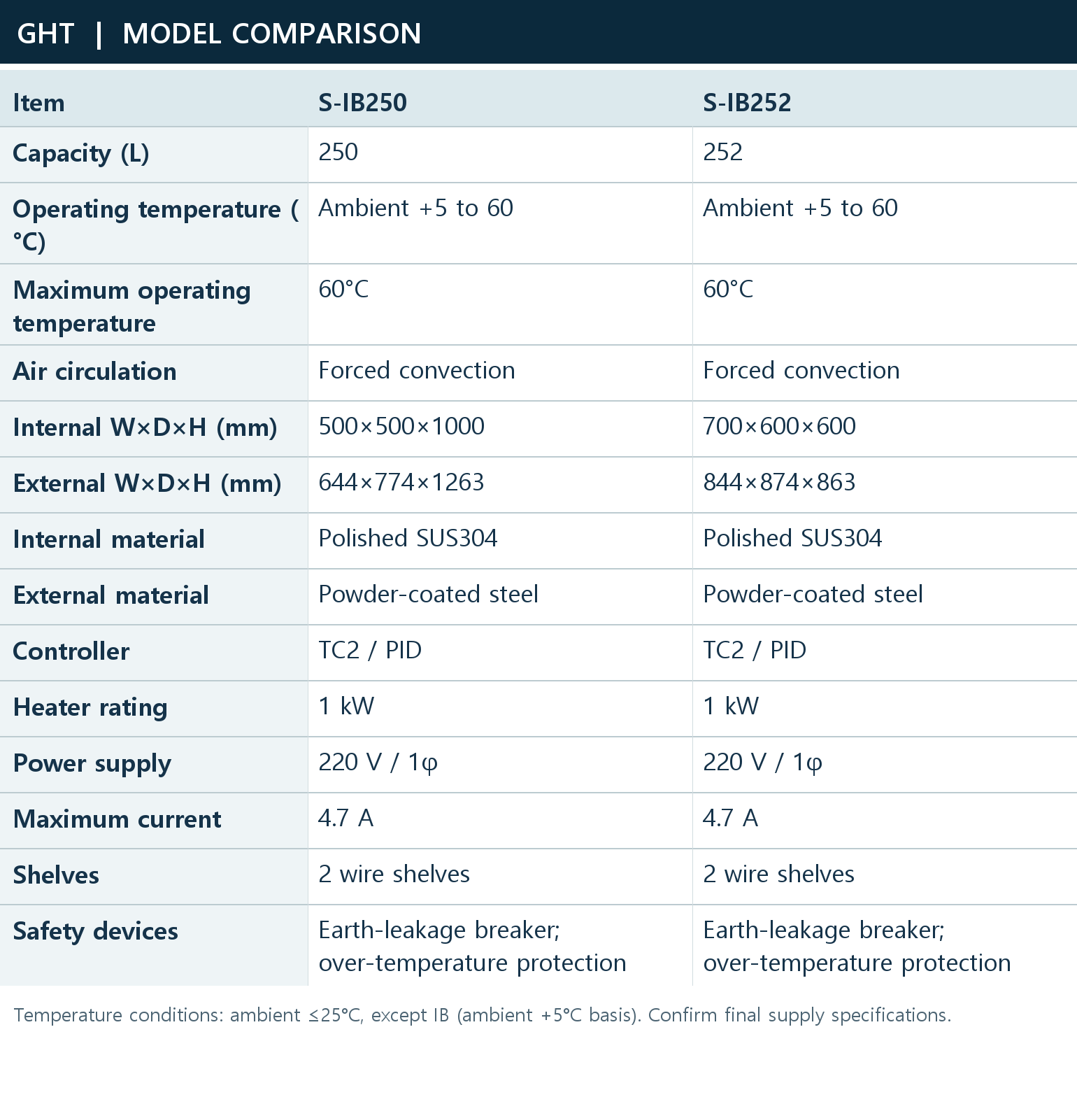 Detailed model comparison | S-IB250 / S-IB252