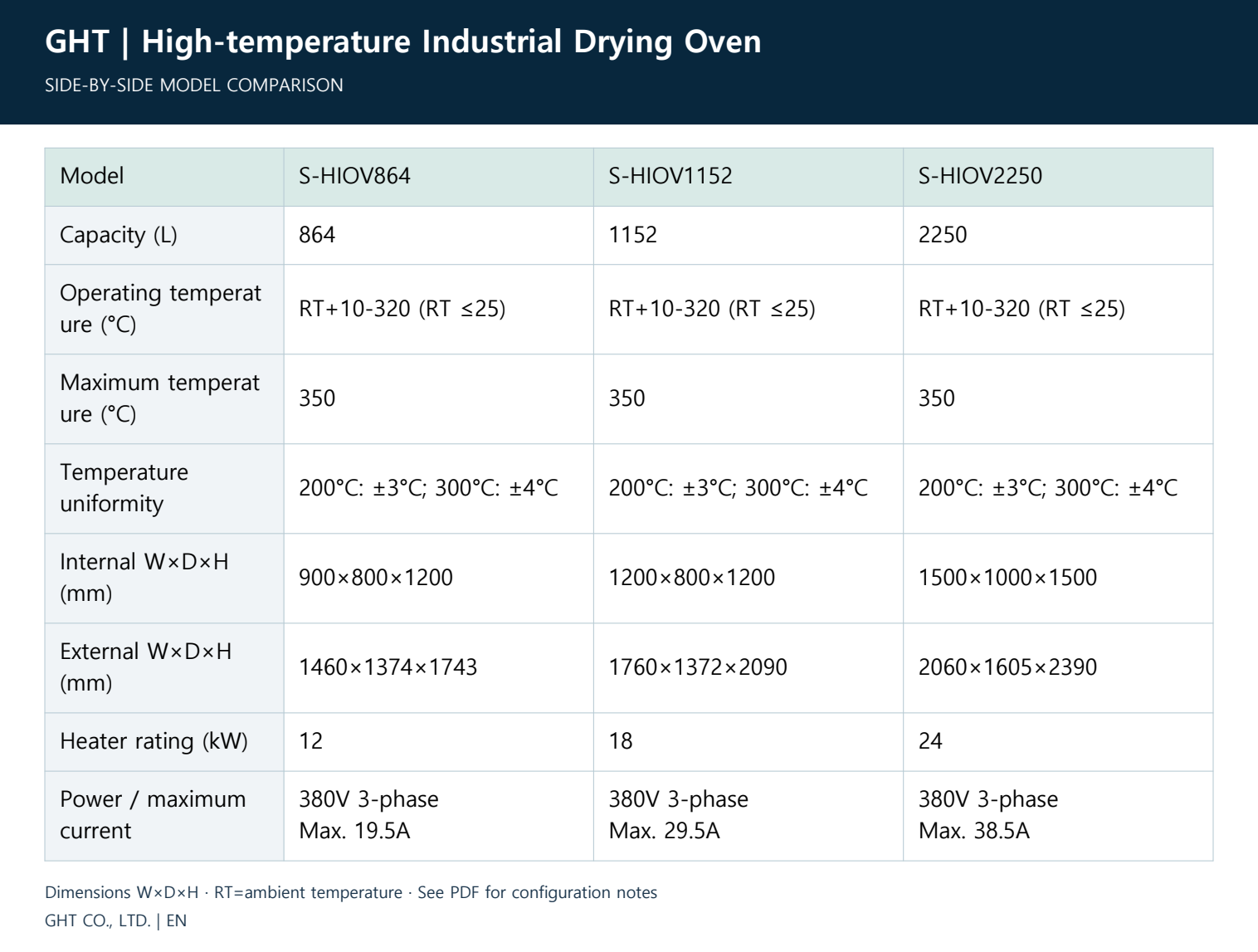 High-temperature Industrial Drying Oven - Compare model specifications