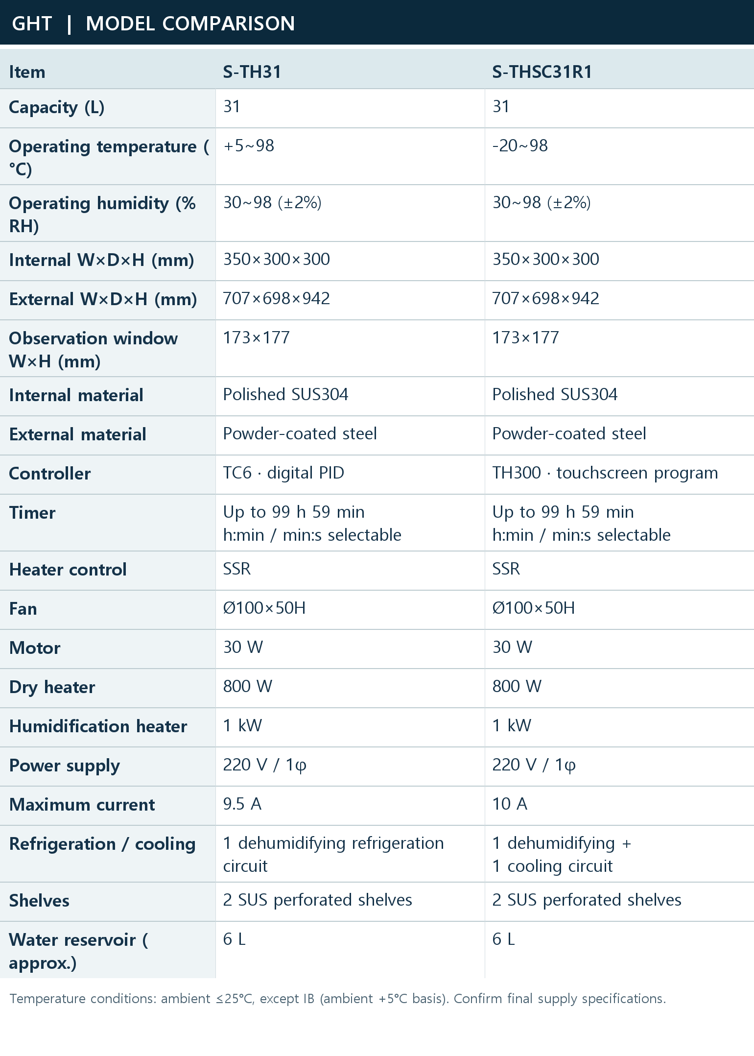 Detailed model comparison | S-TH31 / S-THSC31R1