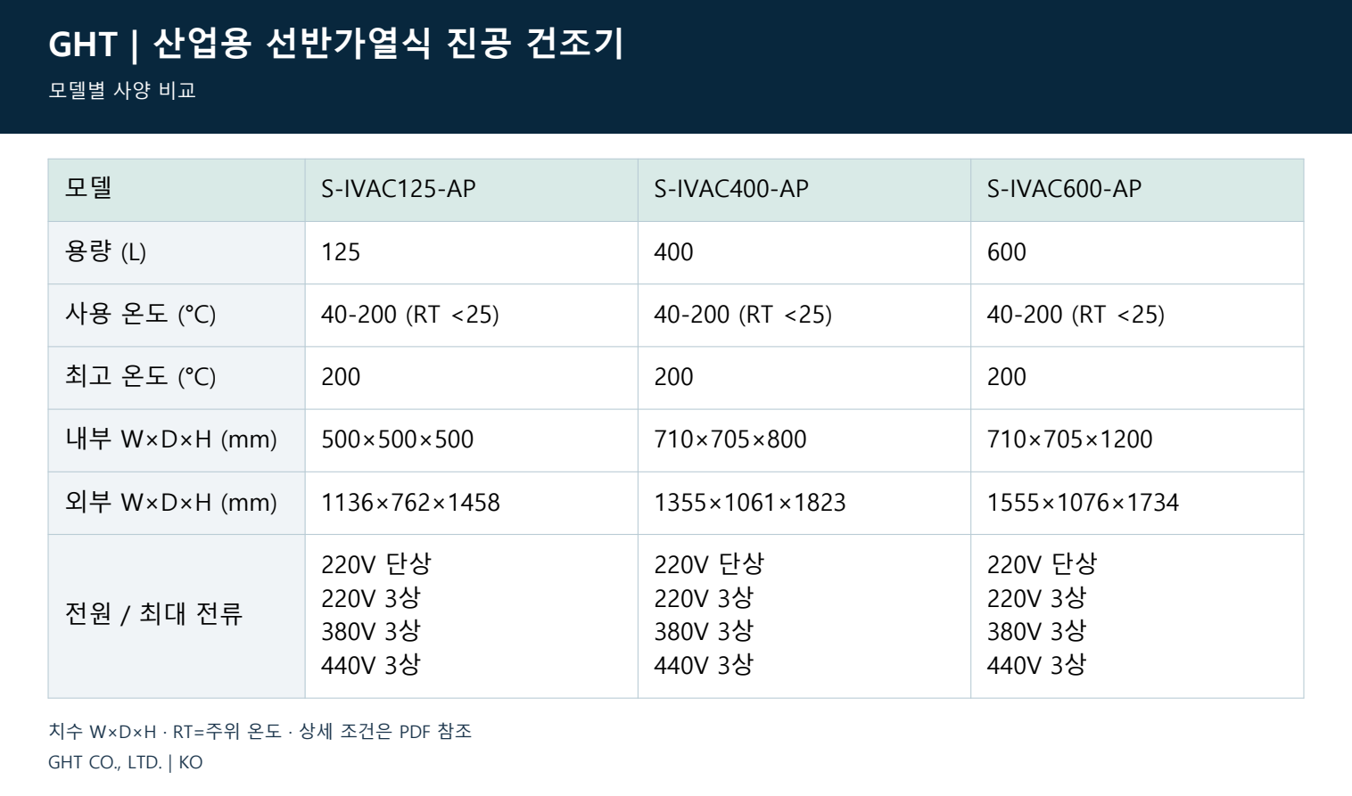 산업용 선반가열식 진공 건조기 - 모델별 사양 비교