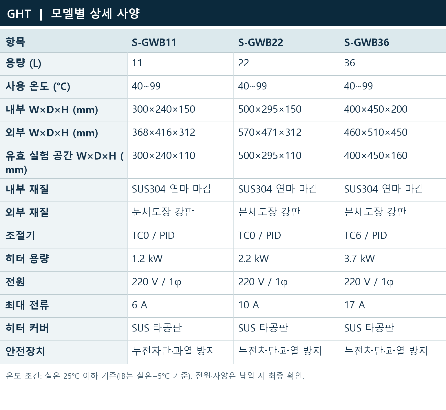 모델별 상세 사양 | S-GWB11 / S-GWB22 / S-GWB36