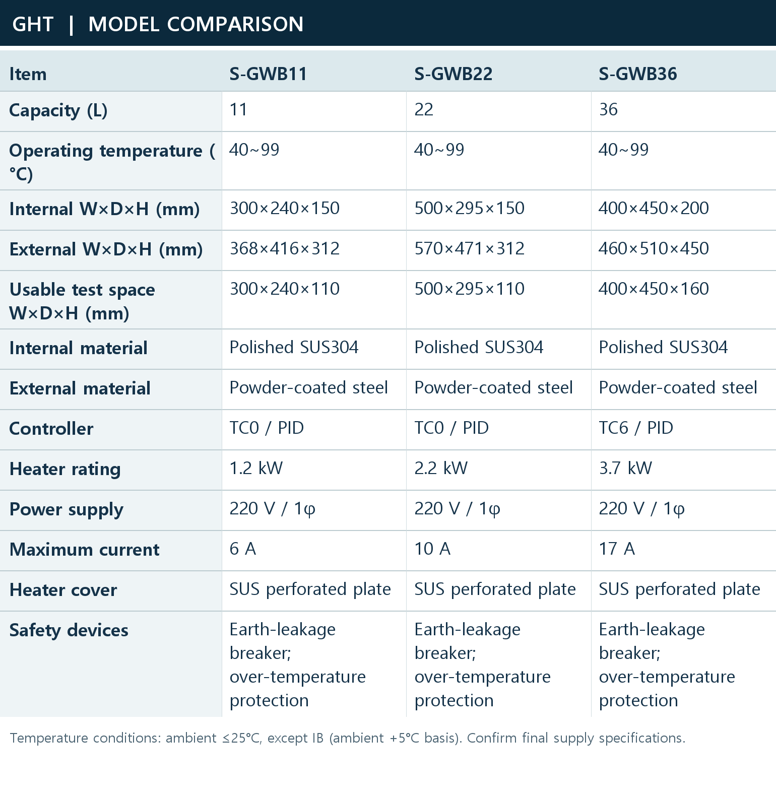 Detailed model comparison | S-GWB11 / S-GWB22 / S-GWB36
