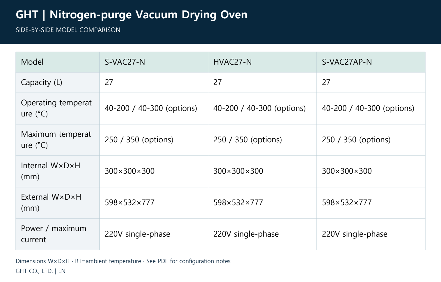 Nitrogen-purge Vacuum Drying Oven - Compare model specifications