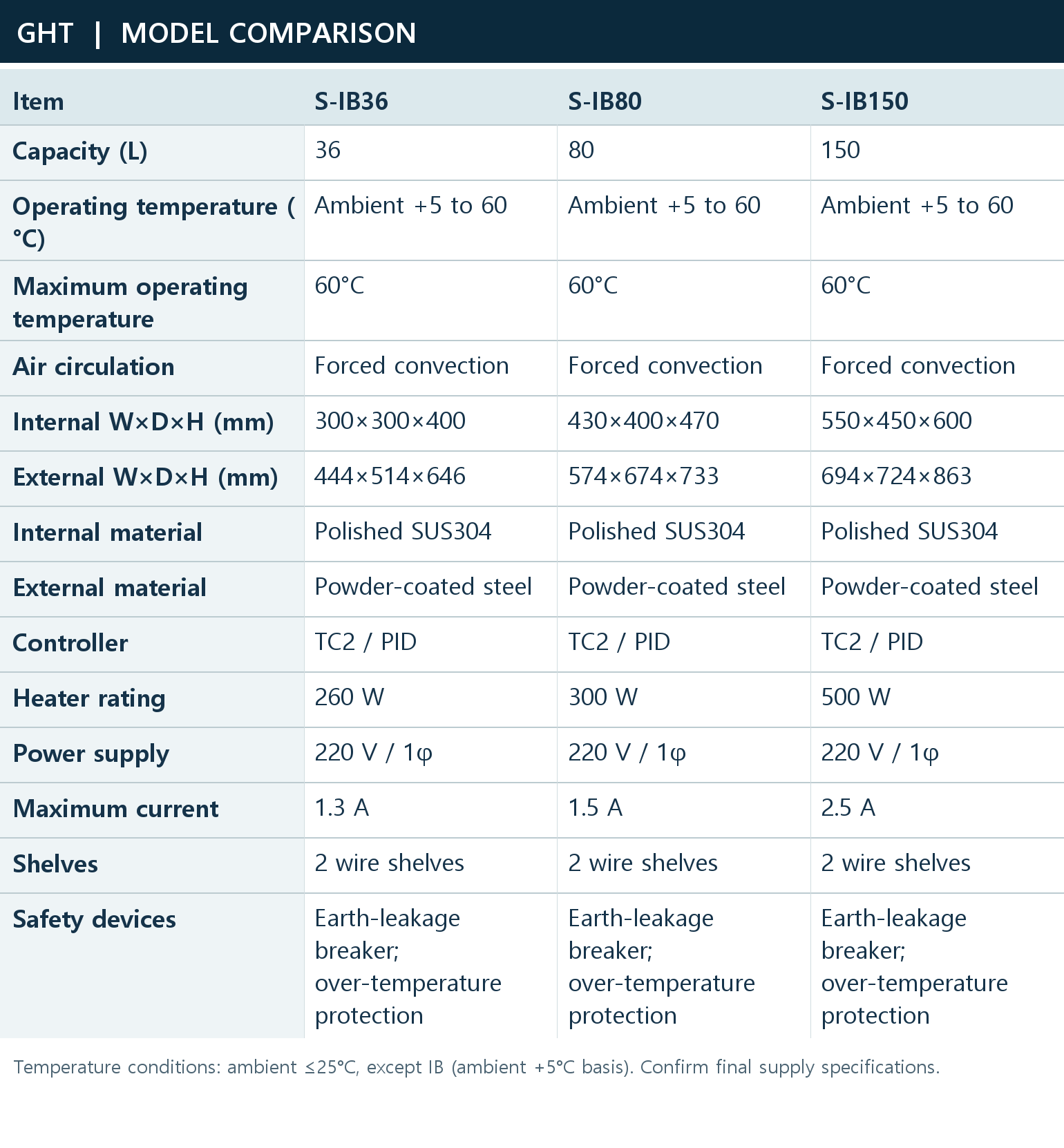 Detailed model comparison | S-IB36 / S-IB80 / S-IB150