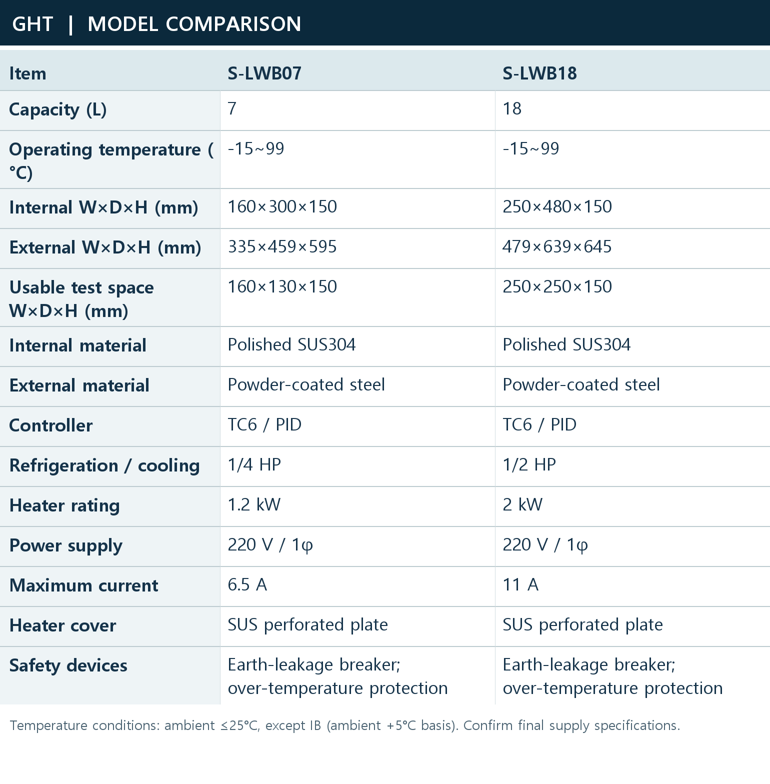 Detailed model comparison | S-LWB07 / S-LWB18