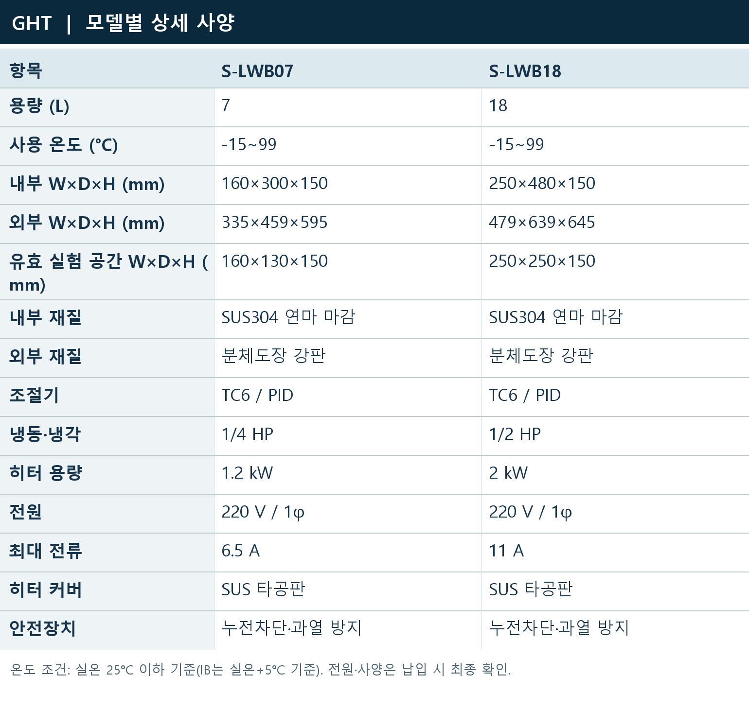 모델별 상세 사양 | S-LWB07 / S-LWB18