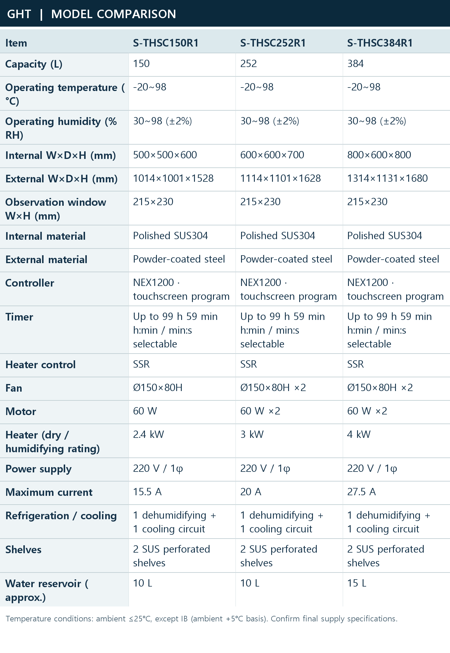 Detailed model comparison | S-THSC150R1 / S-THSC252R1 / S-THSC384R1
